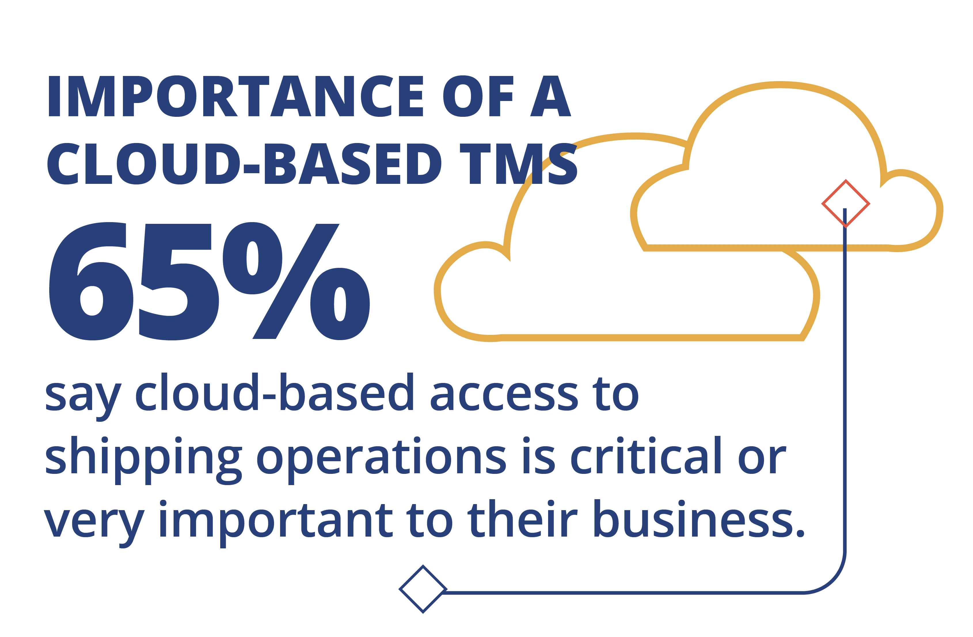 Odyssey Logistics Technology Tms Study Reveals Insights Amid The